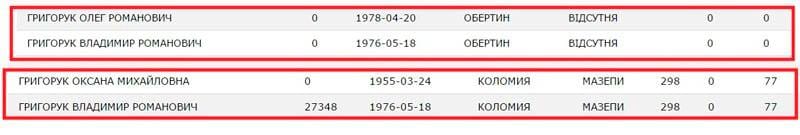 Олег Григорук майно