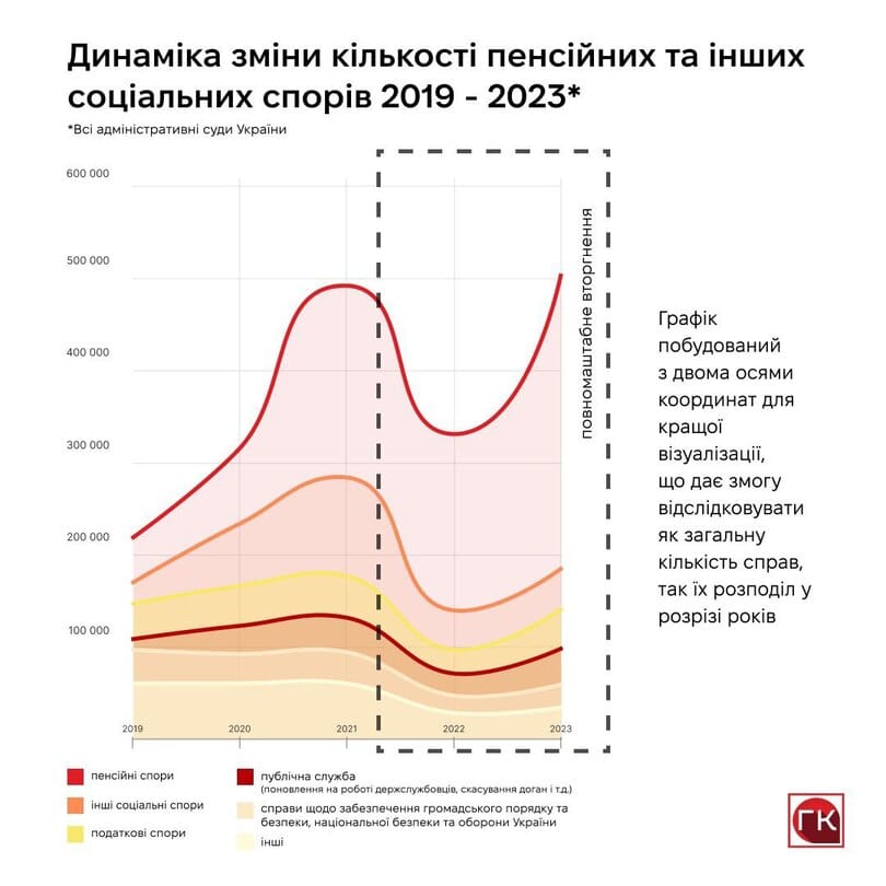 Динаміка зміни кількості пенсійних та інших соціальних спорів у 2019-2023 роках