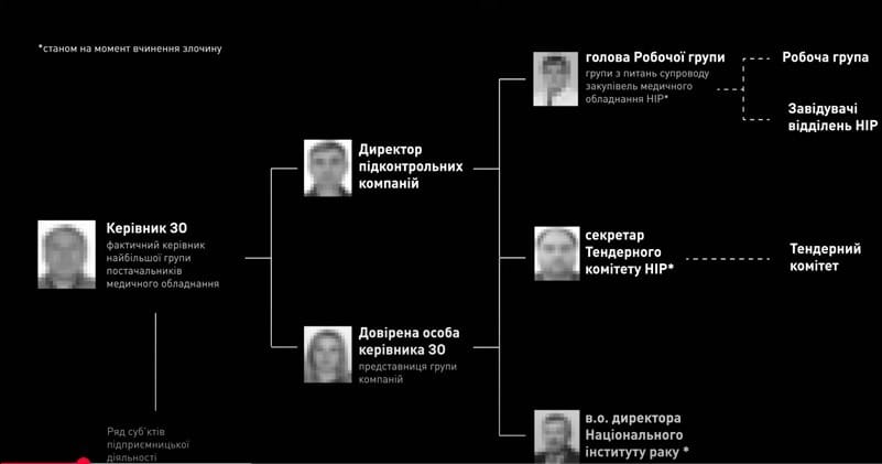 Підозрювані у схемі з розкрадання обладнання в Інституті Раку